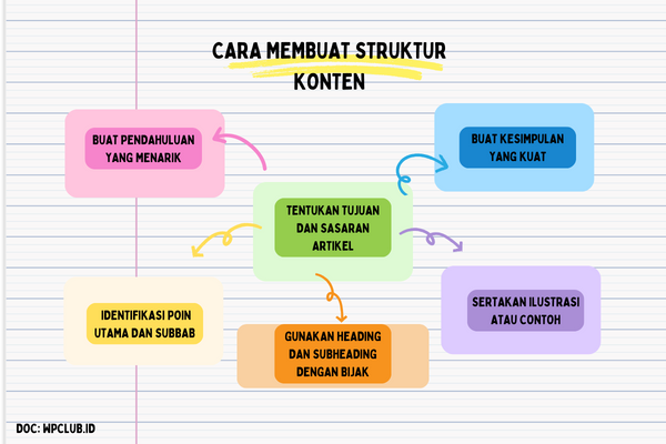Langkah Langkah membuat struktur konten yang jelas , WPCLUB Indonesia, WordPress Community, WP Club, WP Community